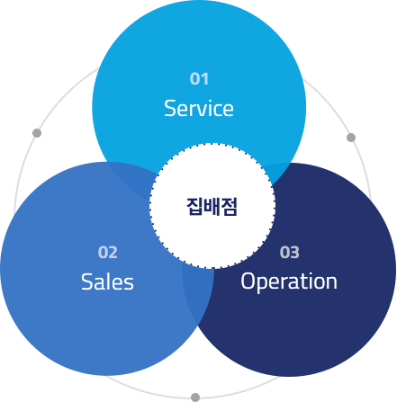 집배점 구성에 관한 안내로 아래 집배점 구성설명 참조
