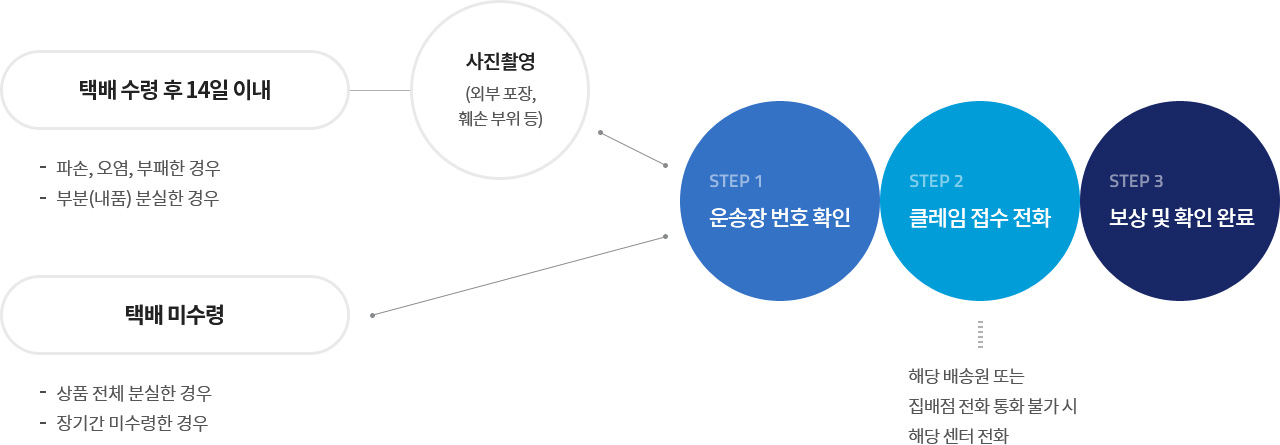 보상 절차로 자세한 사항은 아래 보상 절차 내용 참조