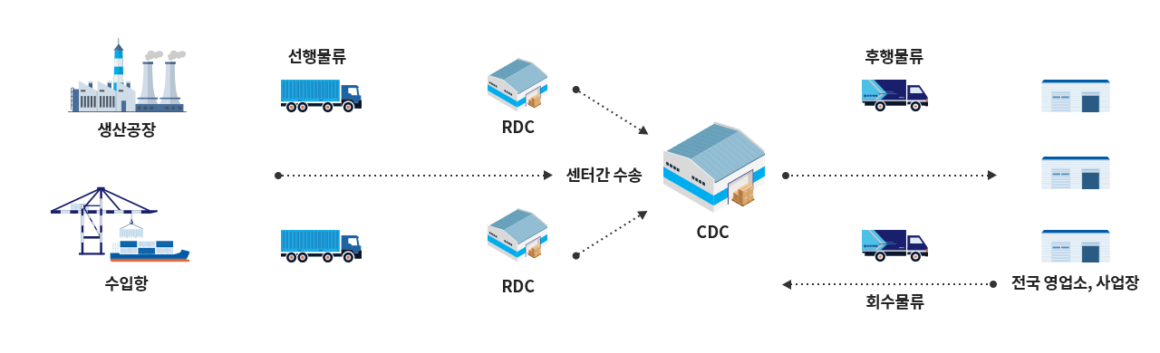 물류서비스 수송과정에 대한 정보로 아래 물류서비스 설명 참조