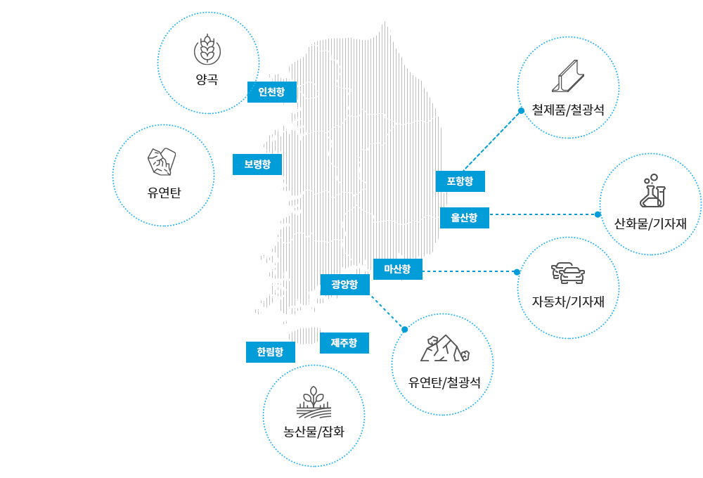 항만하역 분야 분포도에 관한 정보로 아래 항만하역 분야 정보 설명 참조