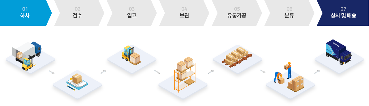 보관사업 프로세스 관한 설명 아래 보관사업 프로세스 설명 참조