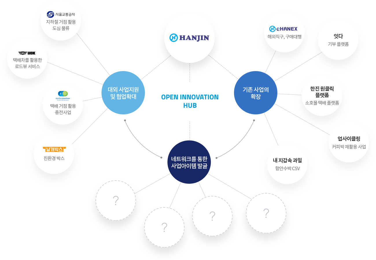 Open Innovation Hub 도표