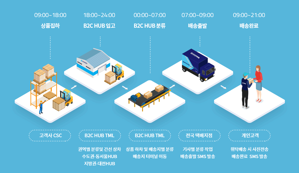 B2C 배송 프로세스에 관한 정보로 아래 B2C 배송 프로세스 설명 참조