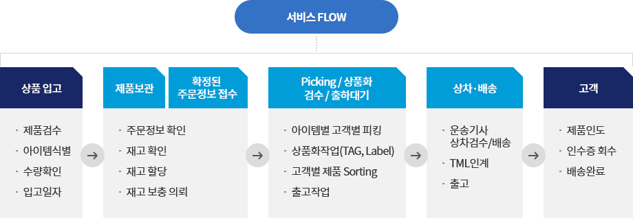 3PL 물류센터의 서비스 Flow에 관한 정보로 아래의 서비스 Flow 설명 참조