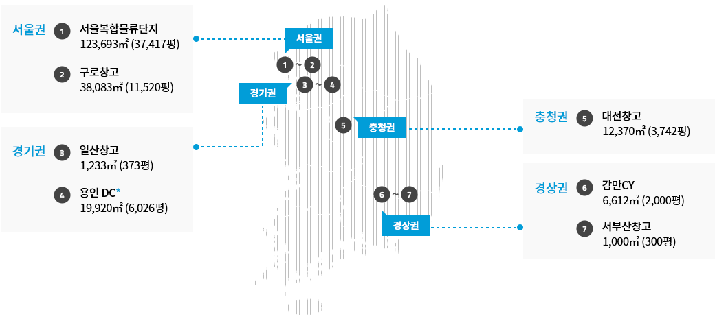 거점현황에 관한 정보로 아래 거점현황 설명 참조