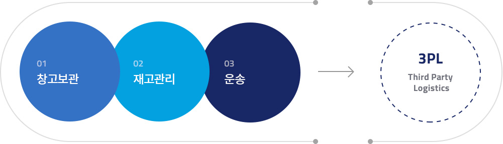 01 창고보관, 02 재고관리, 03 운송 → 3PL Third Party Logistice