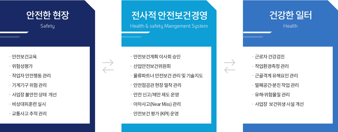 안전한 현장(Safety) : 안전보건교육, 위험성평가, 작업자 안전행동 관리, 기계기구 위험 관리, 사업장 불안정 상태 개선, 비상대피훈련 실시, 교통사고 추적 관리
전사적 안전보건경영(Health & safety Management System) : 안전보건계획 이사회 승인, 산업안전보건위원회, 물류파트너 안전보건 관리 및 기술지도, 안전점검관 현장 밀착 관리, 안전 신고/제안 제도 운영, 아차사고(Near Miss) 관리, 안전보건 평가 (KPI) 운영, 건강한 일터(Health) : 근로자 건강검진, 작업환경측정 관리, 근골격계 유해요인 관리, 밀폐공간·분진 작업 관리, 유해·위험물질 관리, 사업장 보건위생 시설 개선